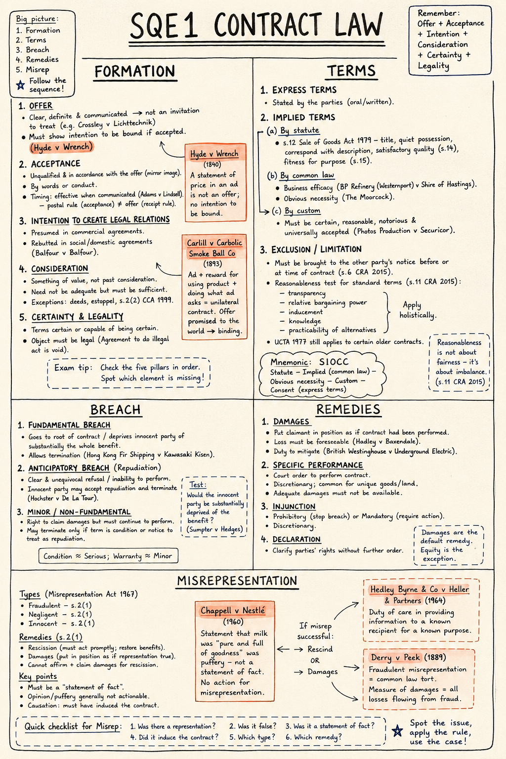 Contract Law one-sheet study board